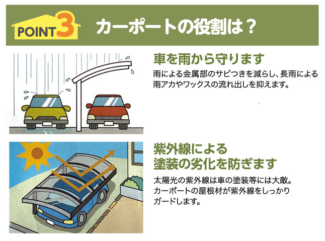 POINT3カーポートの役割は？車を雨から守ります 紫外線による塗装の劣化を防ぎます